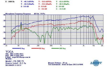 Curve of dynamic microphone.